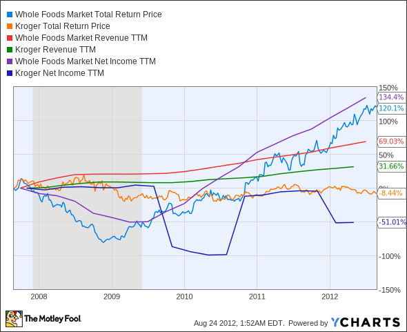 WFM Total Return Price Chart