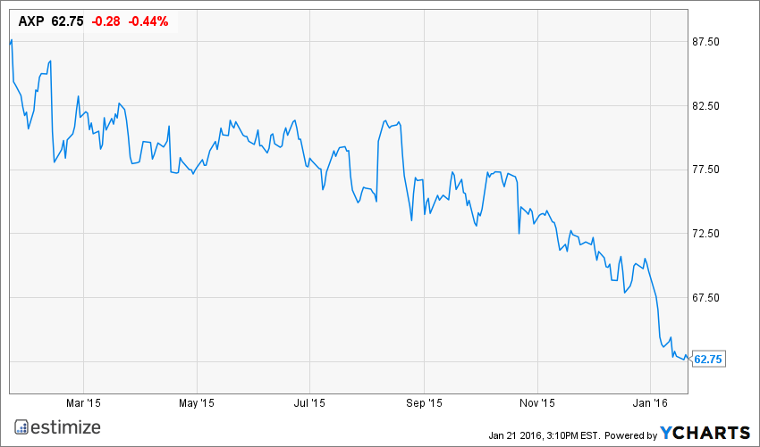 AXP Chart