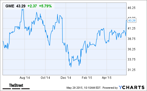 GME Chart
