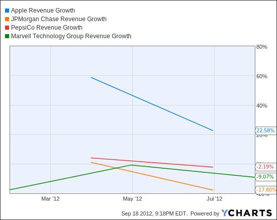 AAPL Revenue Growth Chart