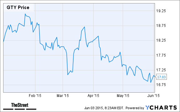 GTY Chart