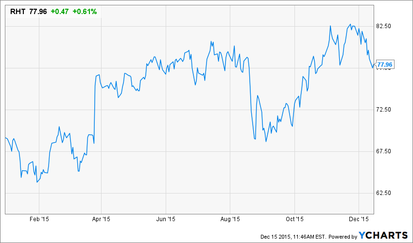 RHT Chart