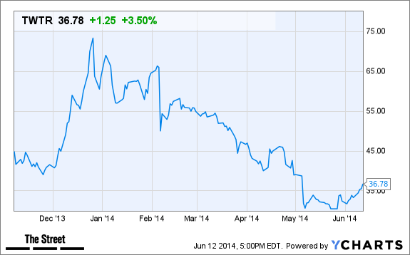 TWTR Chart