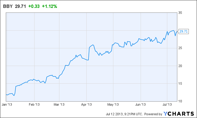 Best Buy Stock Chart