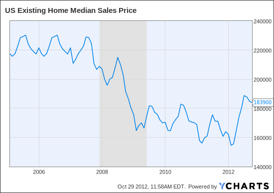 US Existing Home Median Sales Price Chart