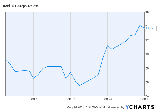 WFC Chart