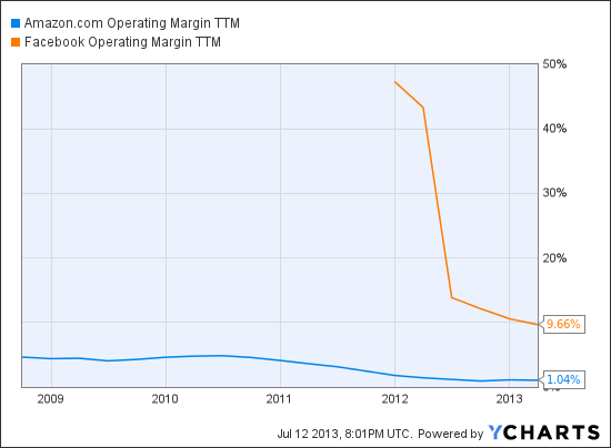 AMZN Operating Margin TTM Chart