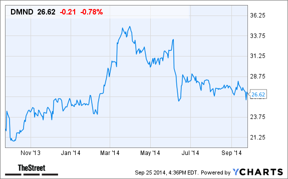 DMND Chart