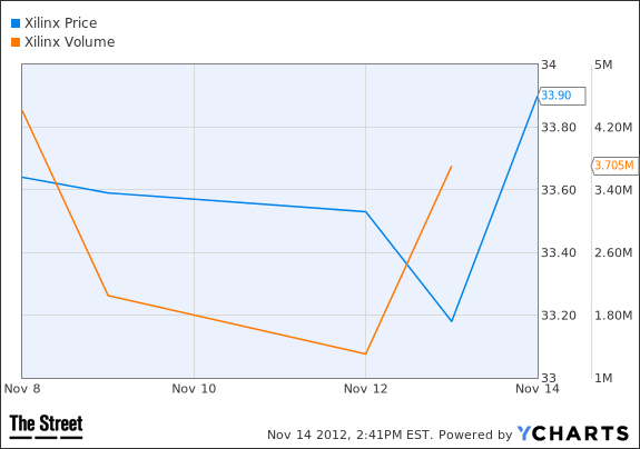 XLNX Chart