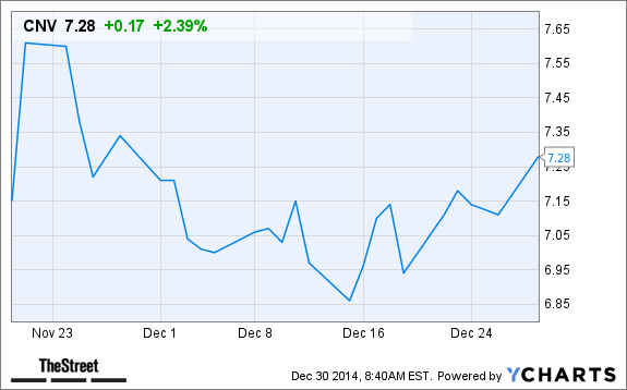 CNV Chart
