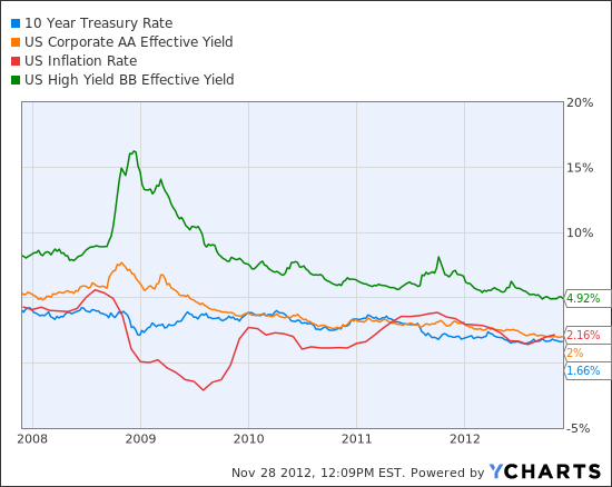 10 Year Treasury Rate Chart