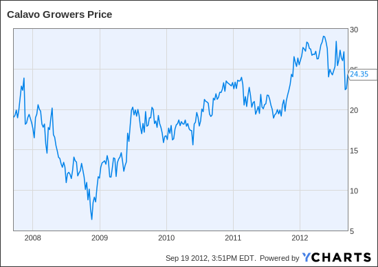 CVGW Chart