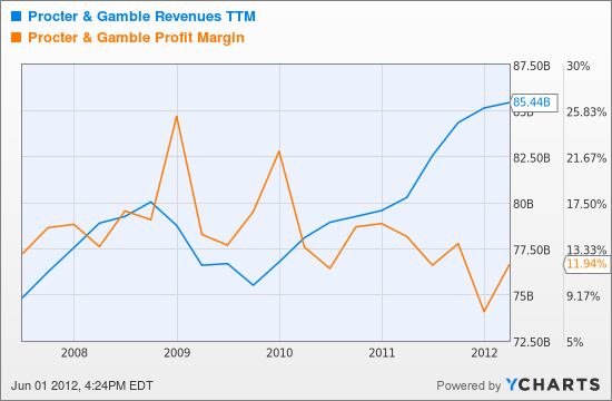 PG Revenues TTM Chart