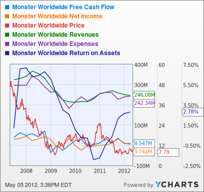 MWW Free Cash Flow Chart