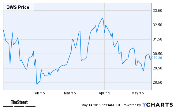 BWS Chart
