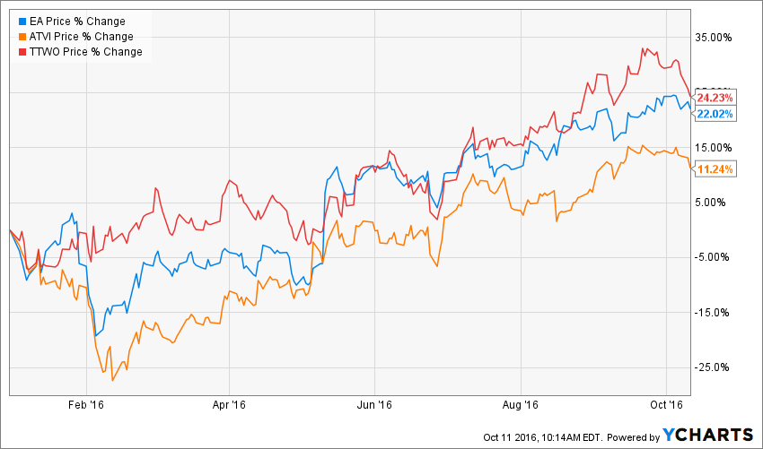 EA Chart