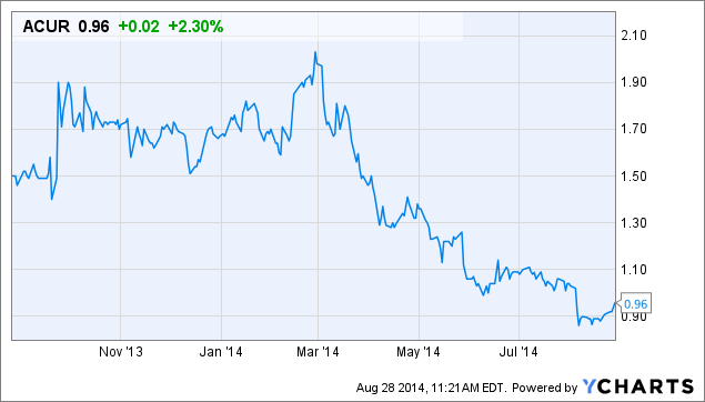 ACUR Chart