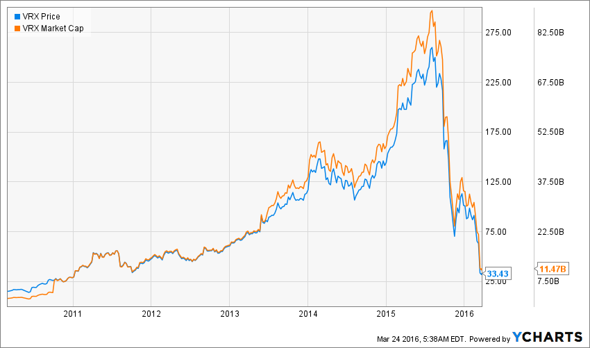 VRX Chart