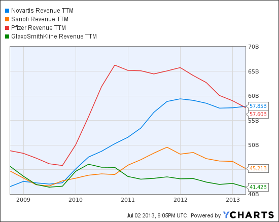 NVS Revenue TTM Chart