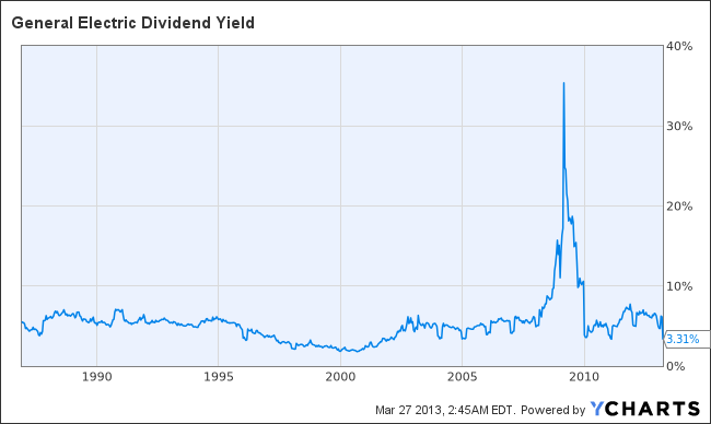 GE Dividend Yield Chart
