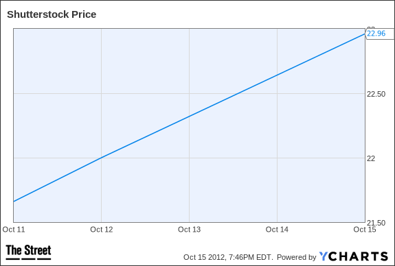 SSTK Chart