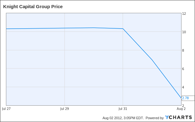 KCG Chart