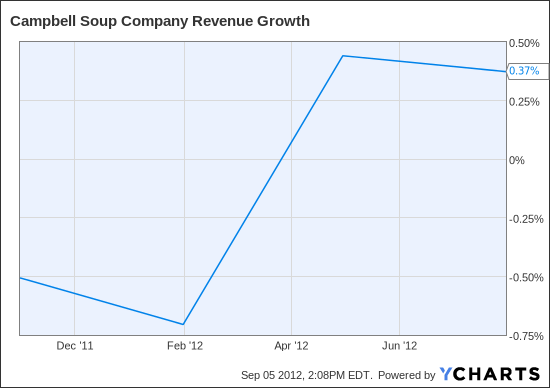 CPB Revenue Growth Chart