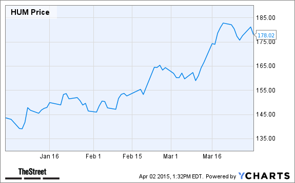 HUM Chart