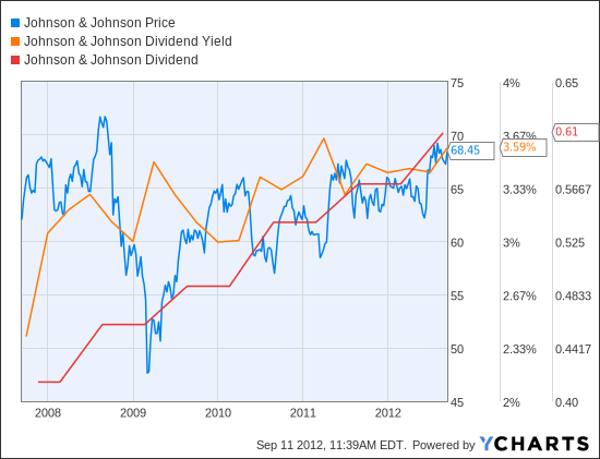 JNJ Chart
