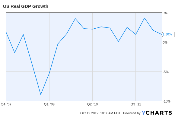 US Real GDP Growth Chart