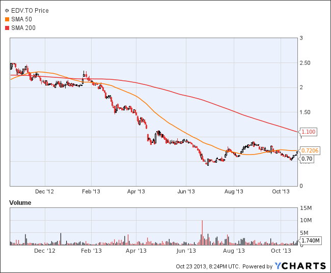 EDV Chart