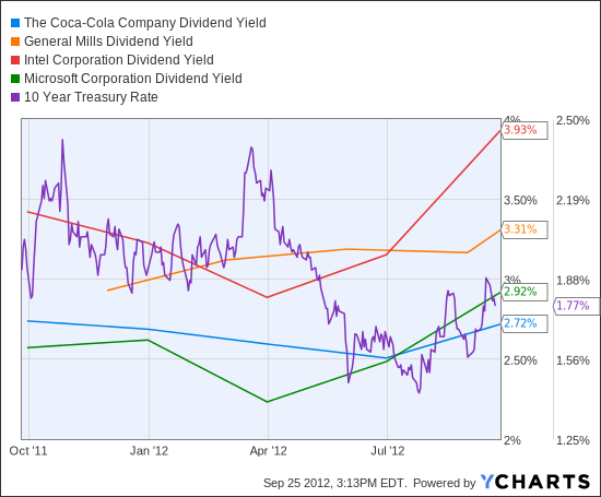 KO Dividend Yield Chart