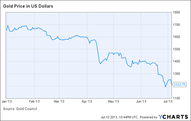 Gold Price in US Dollars Chart