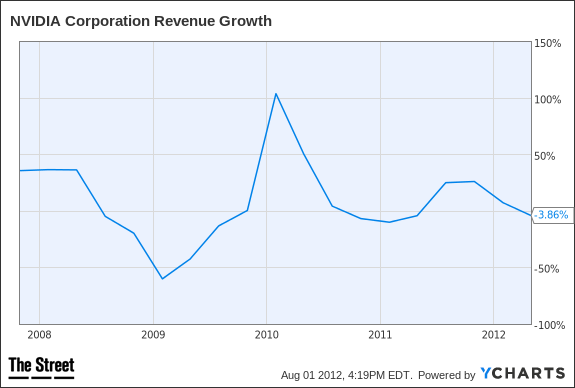 NVDA Revenue Growth Chart