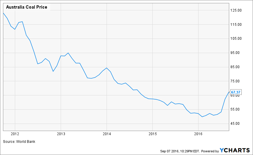 Australia Coal Price Chart