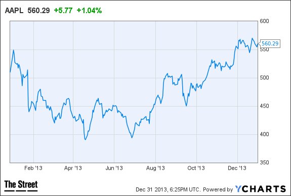 AAPL Chart
