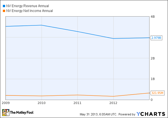 NVE Revenue Annual Chart