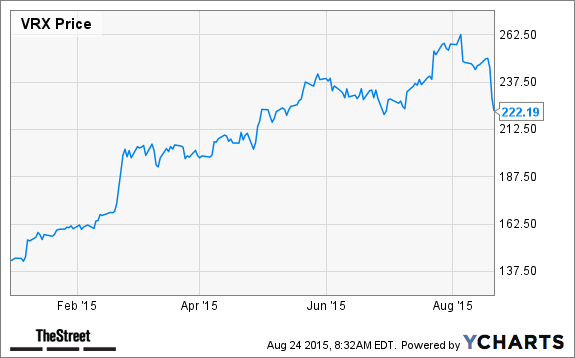 VRX Chart