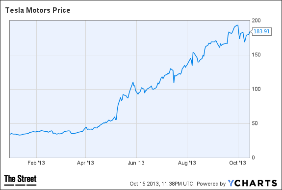 TSLA Chart