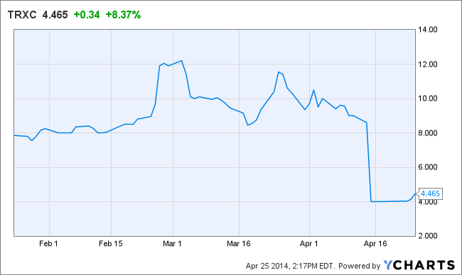 TRXC Chart