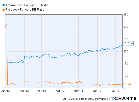 AMZN Forward PE Ratio Chart