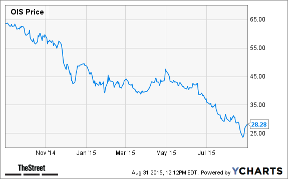 OIS Chart