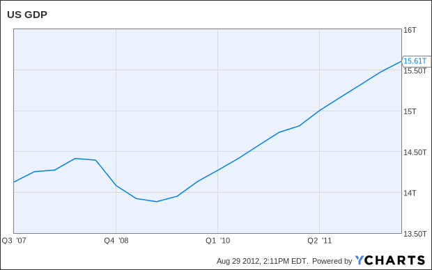 US GDP Chart