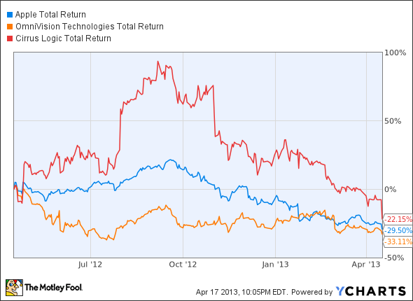 AAPL Total Return Price Chart