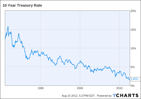 10 year cd interest rates