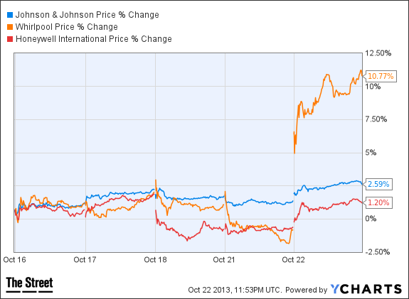 JNJ Chart