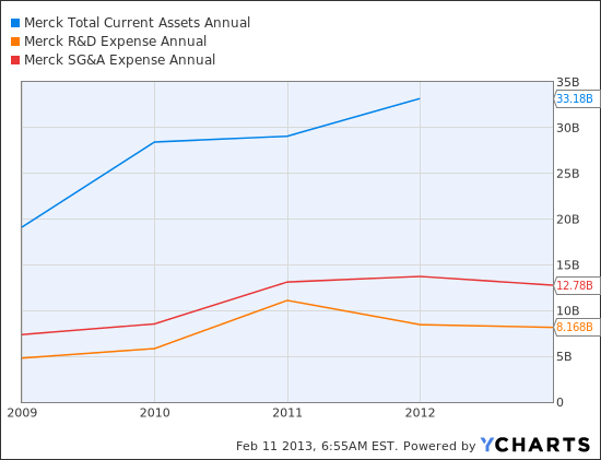 MRK Total Current Assets Annual Chart