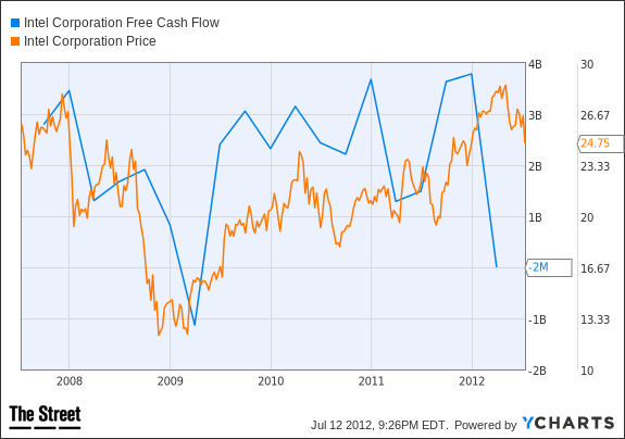 INTC Free Cash Flow Chart