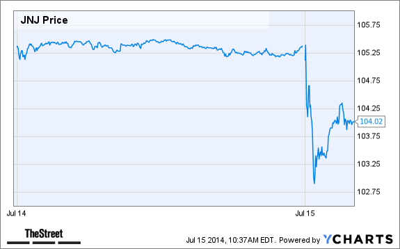 JNJ Price Chart