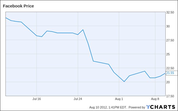 FB Chart